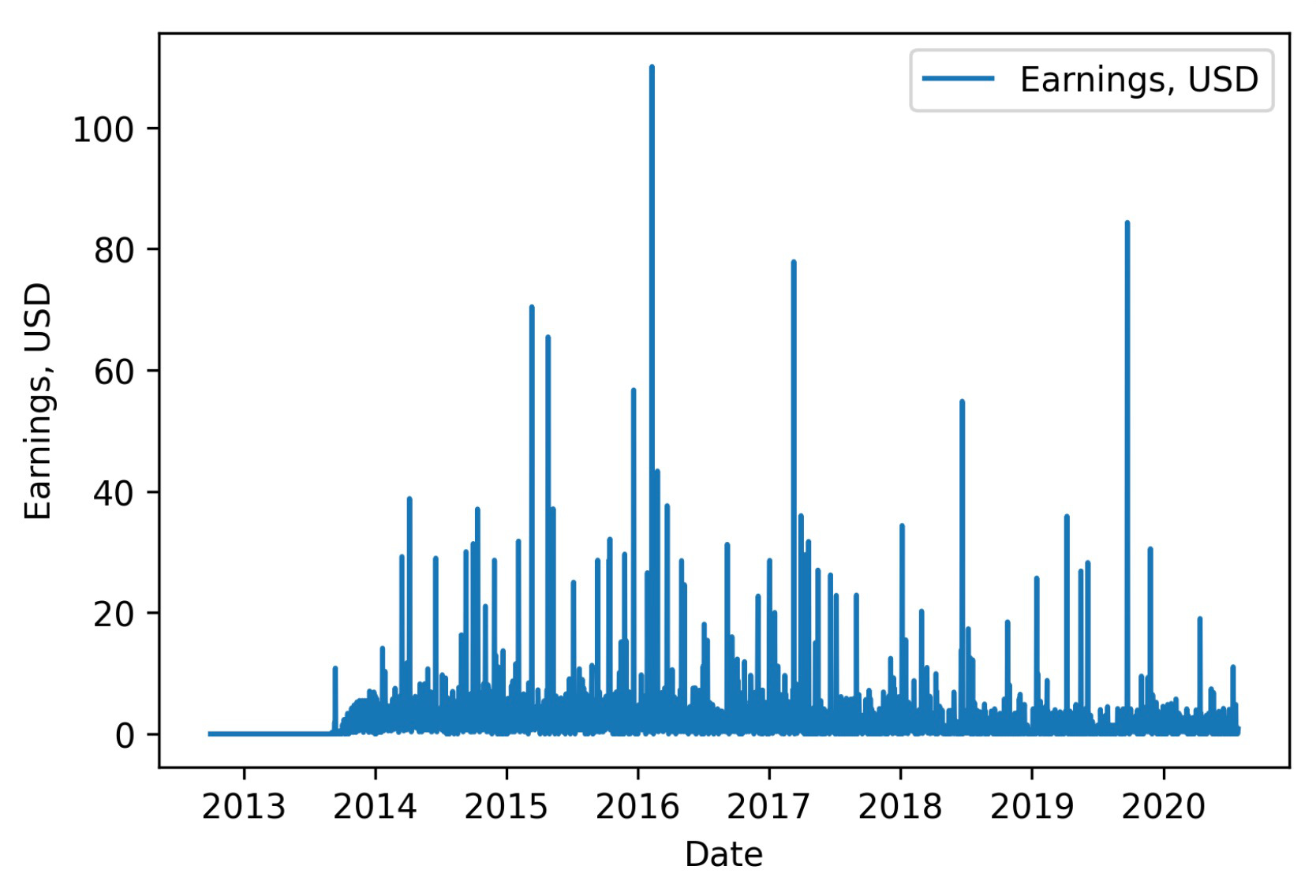 Daily earnings