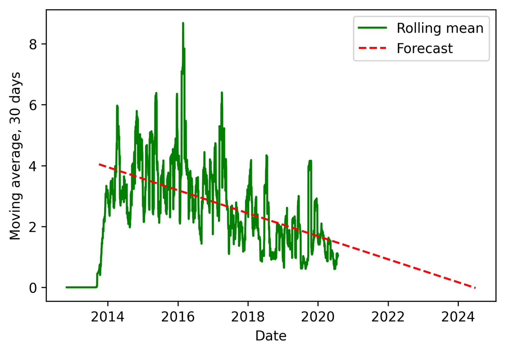 Moving average peaks