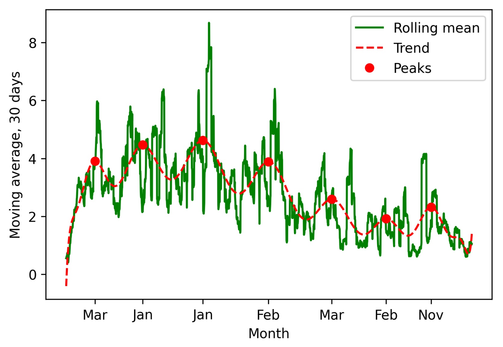 Moving average peaks