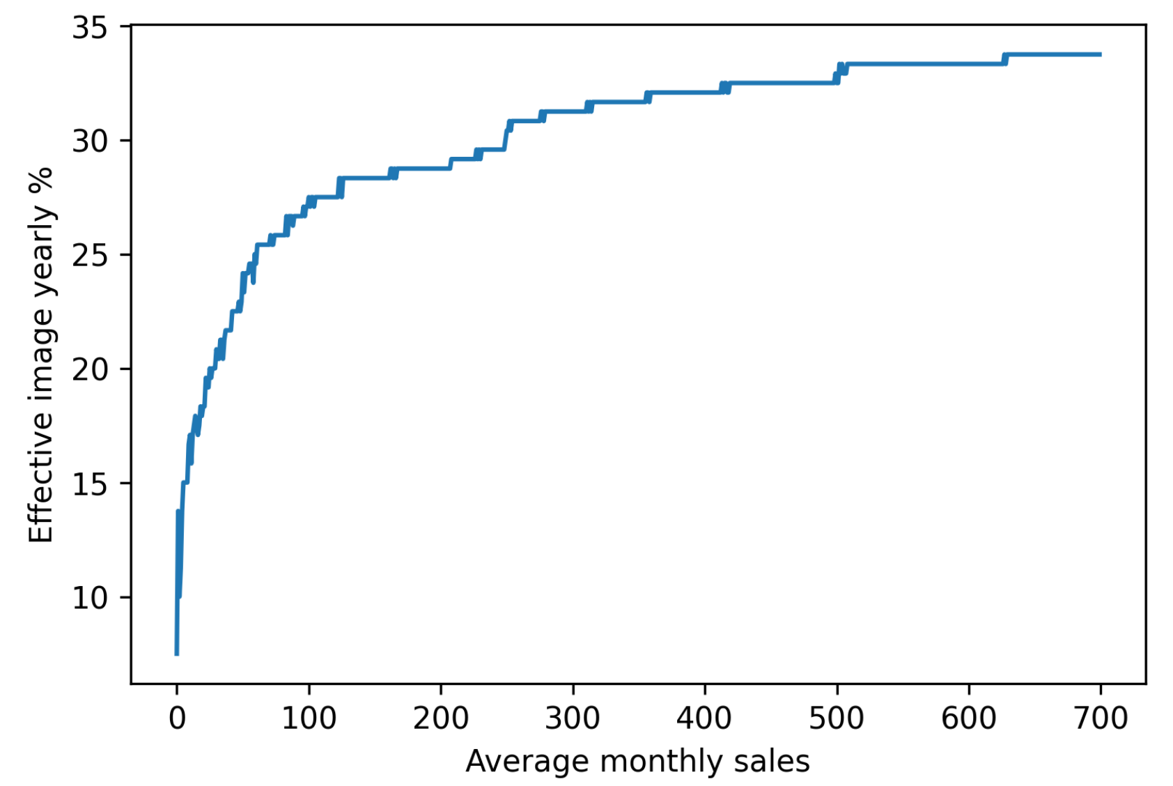 Effective image percentage
