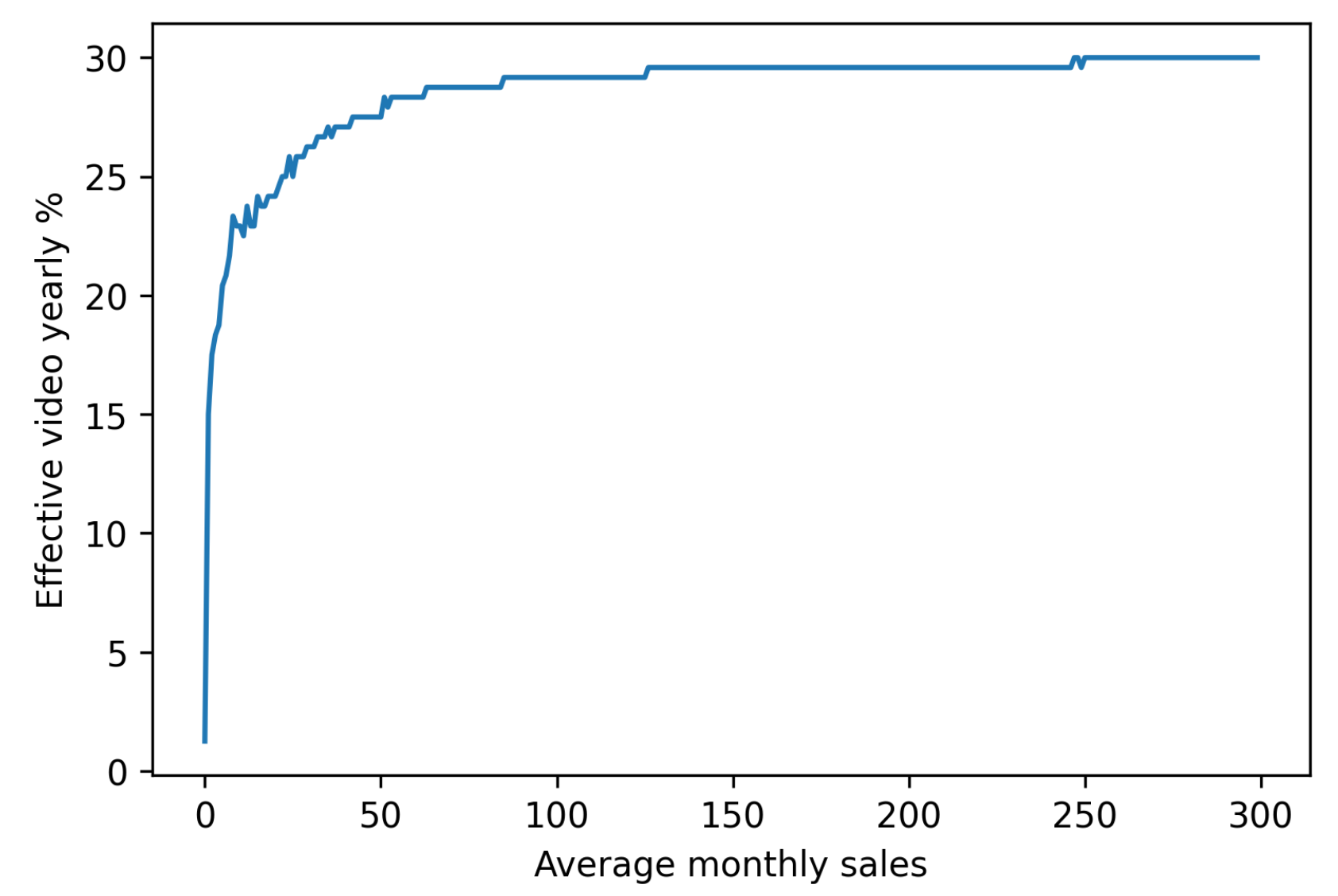 Effective video percentage