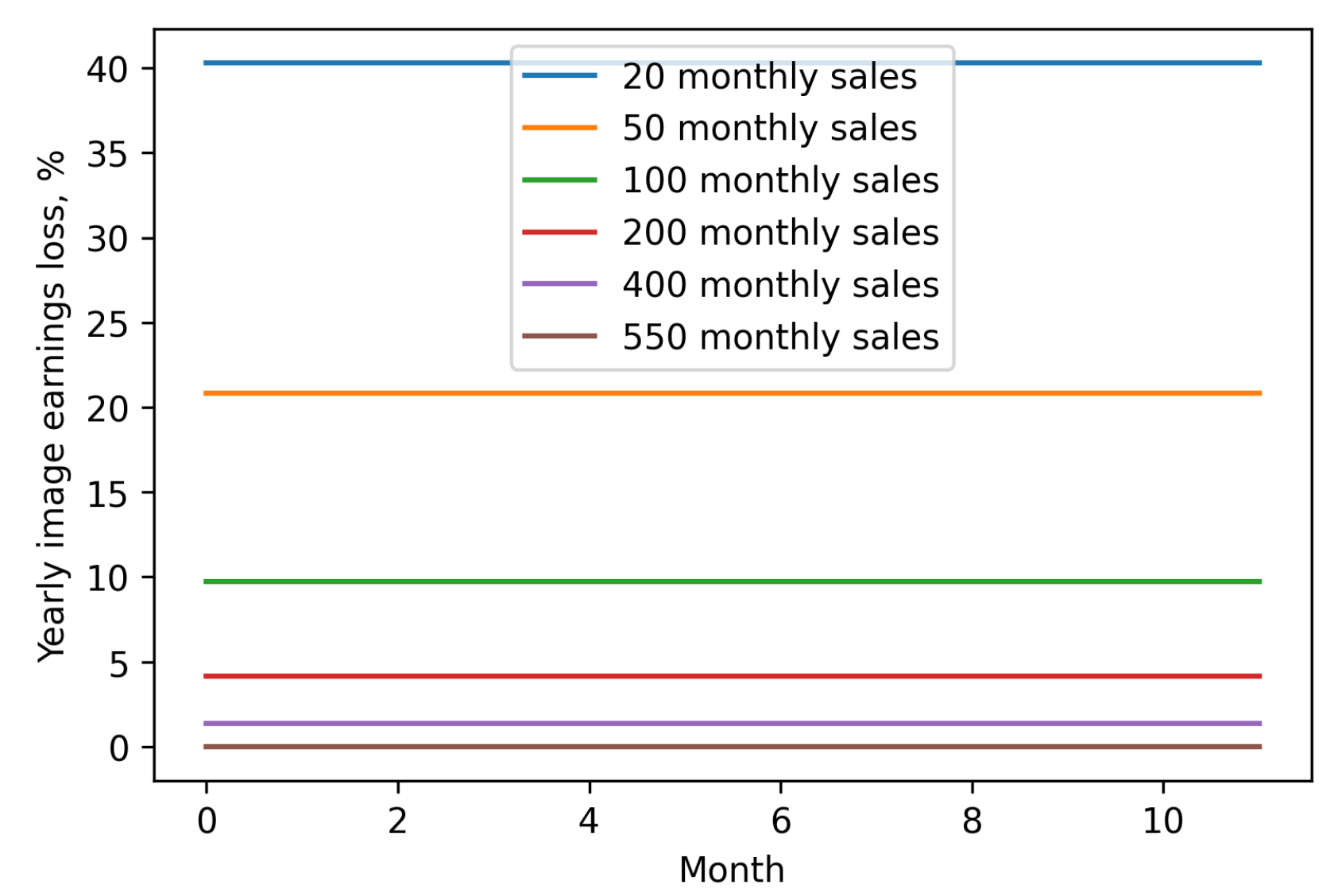 Earnings loss for images total
