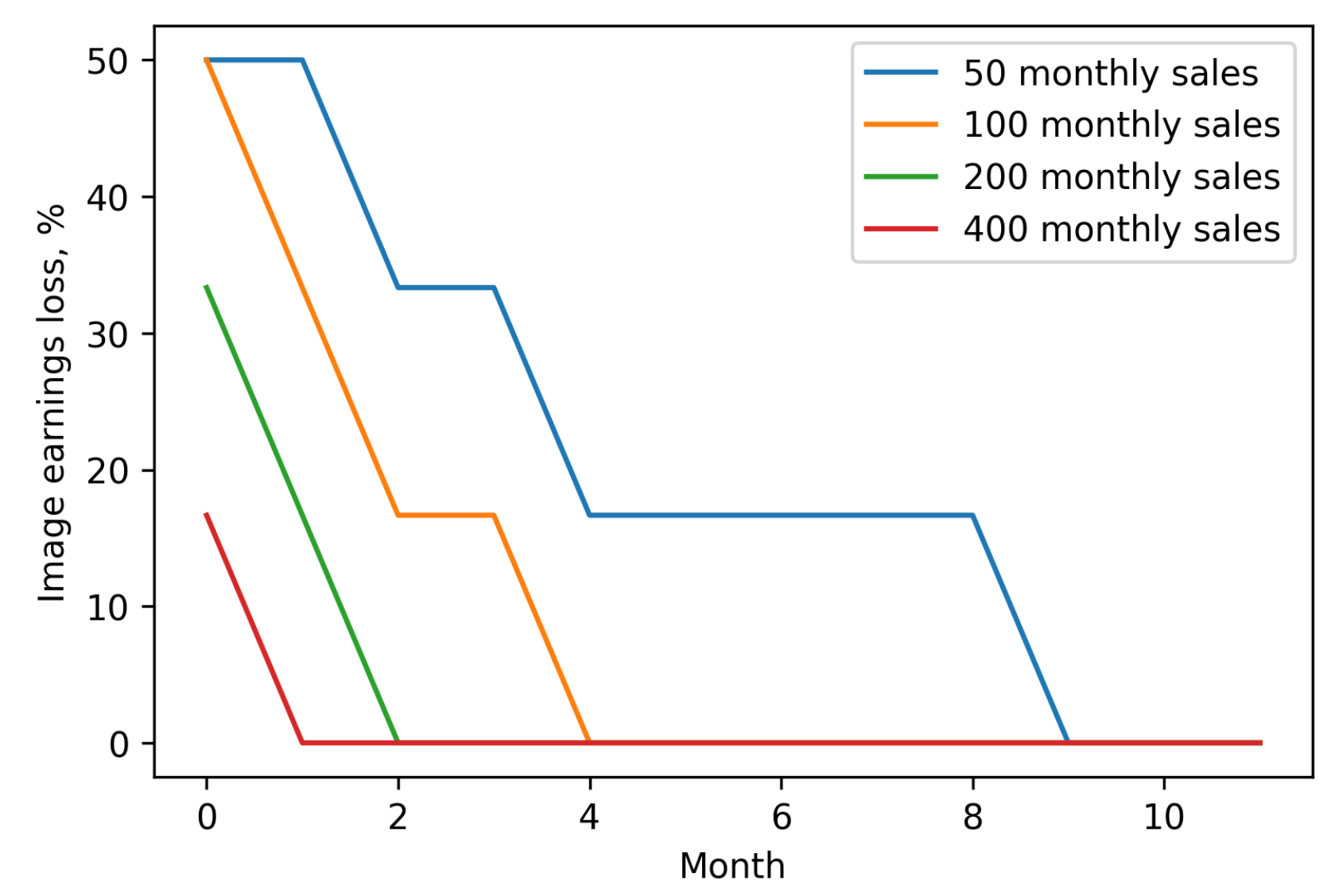 Earnings loss for images