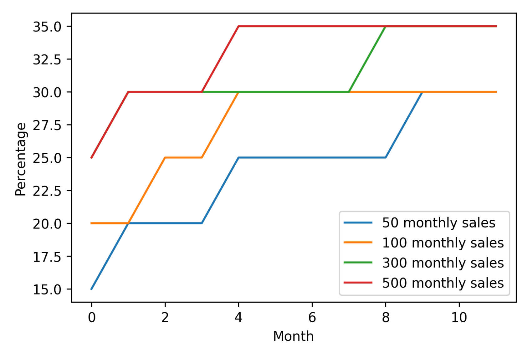 Image level progress