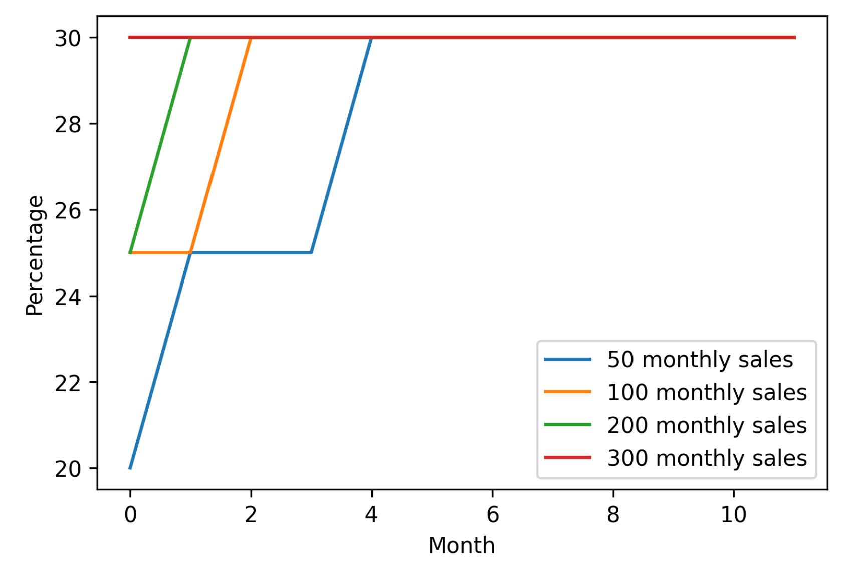 Video level progress