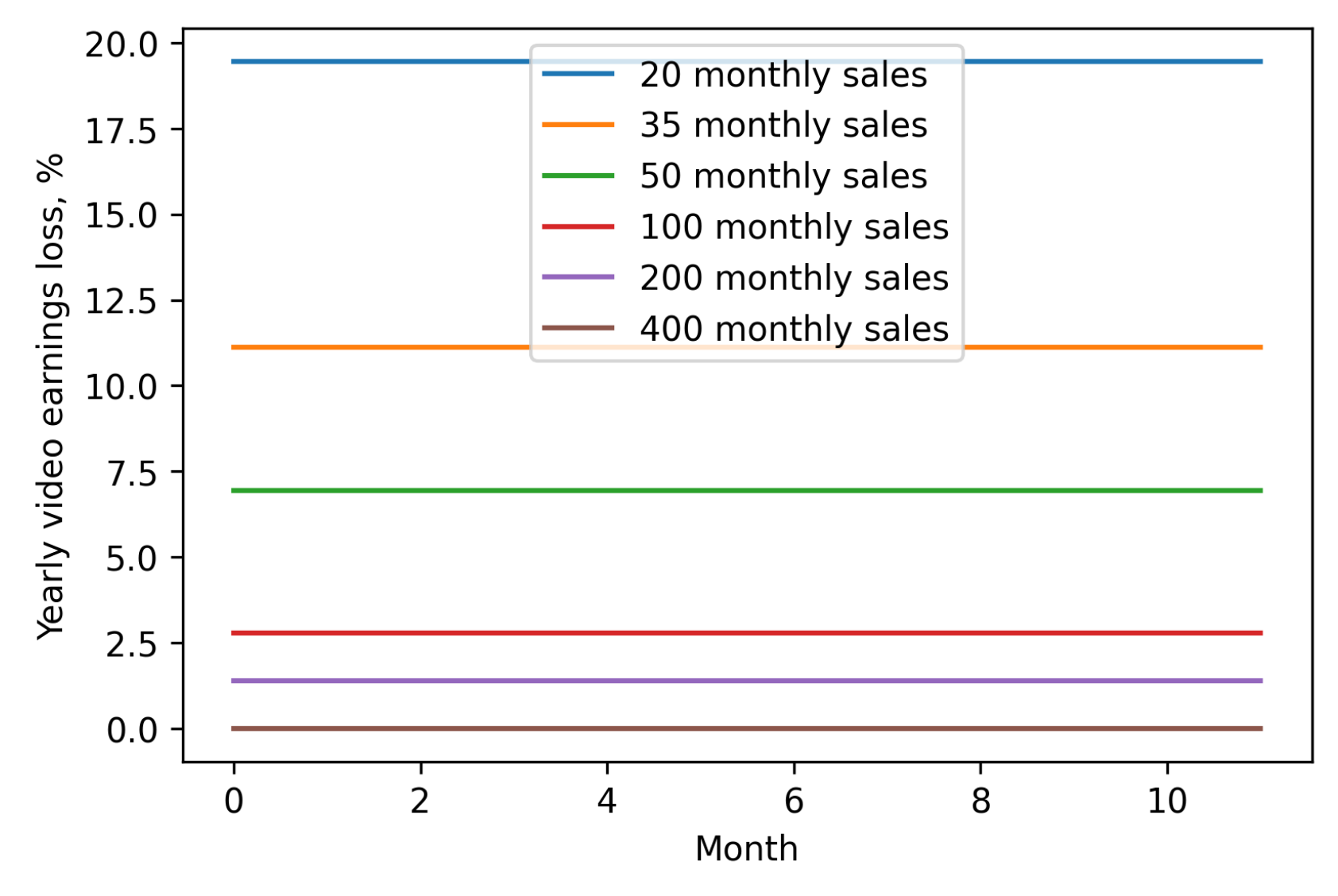 Total video earnings loss
