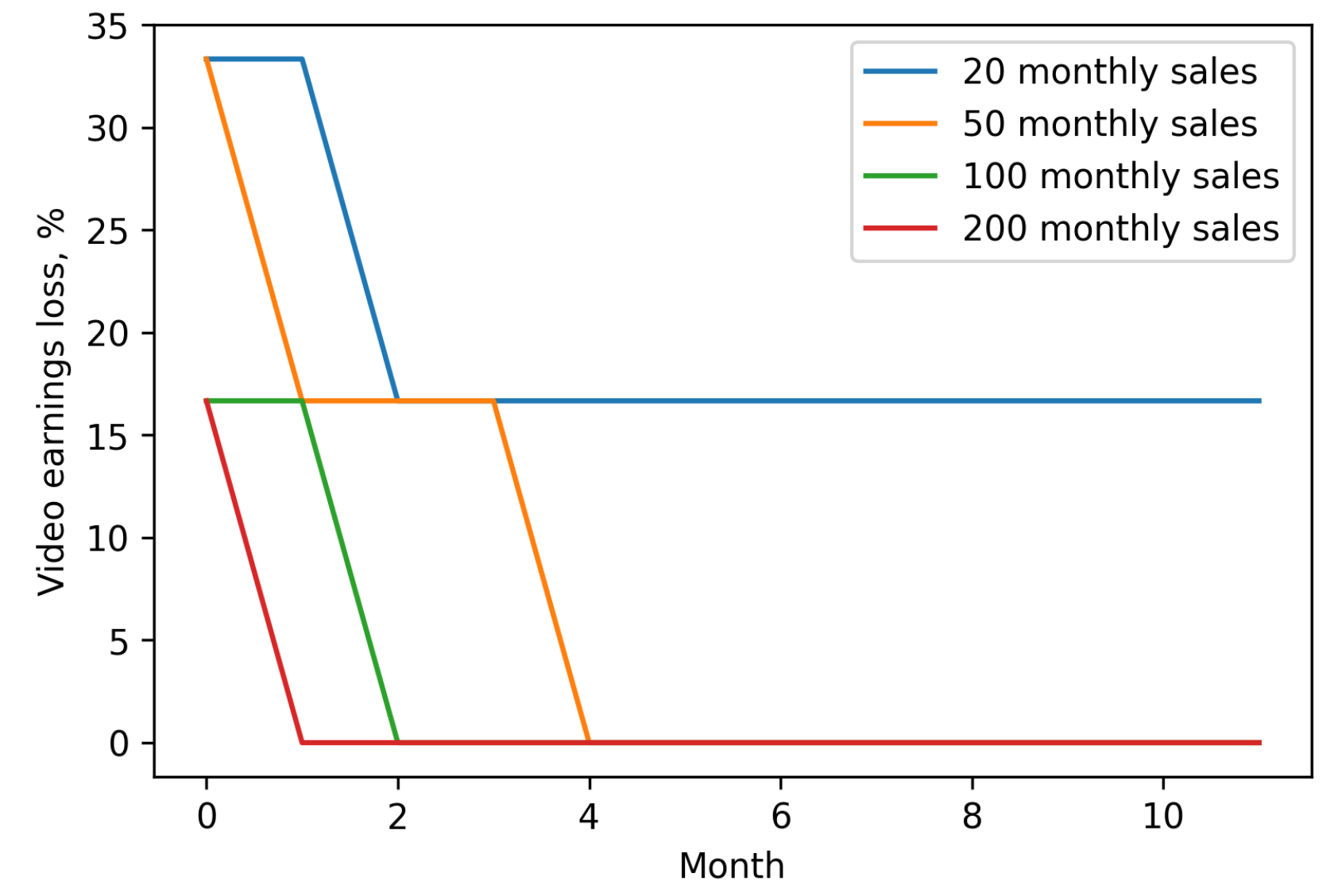 Earnings loss for video