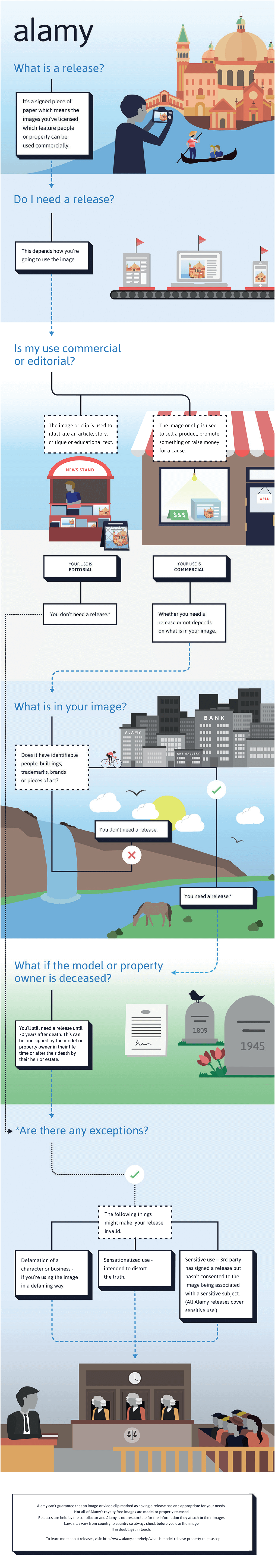 Alamy model release infographic
