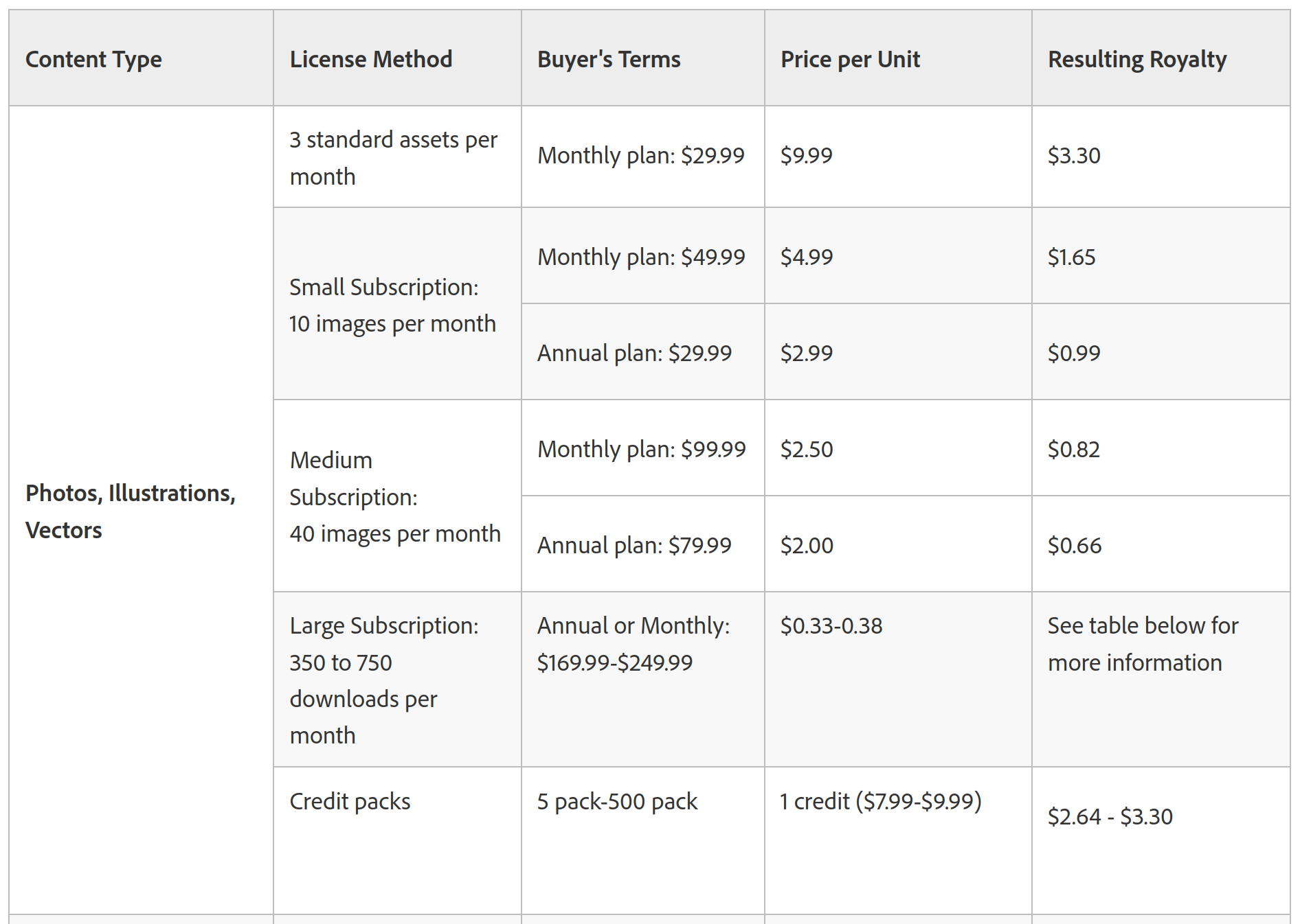 Adobe Stock earnings