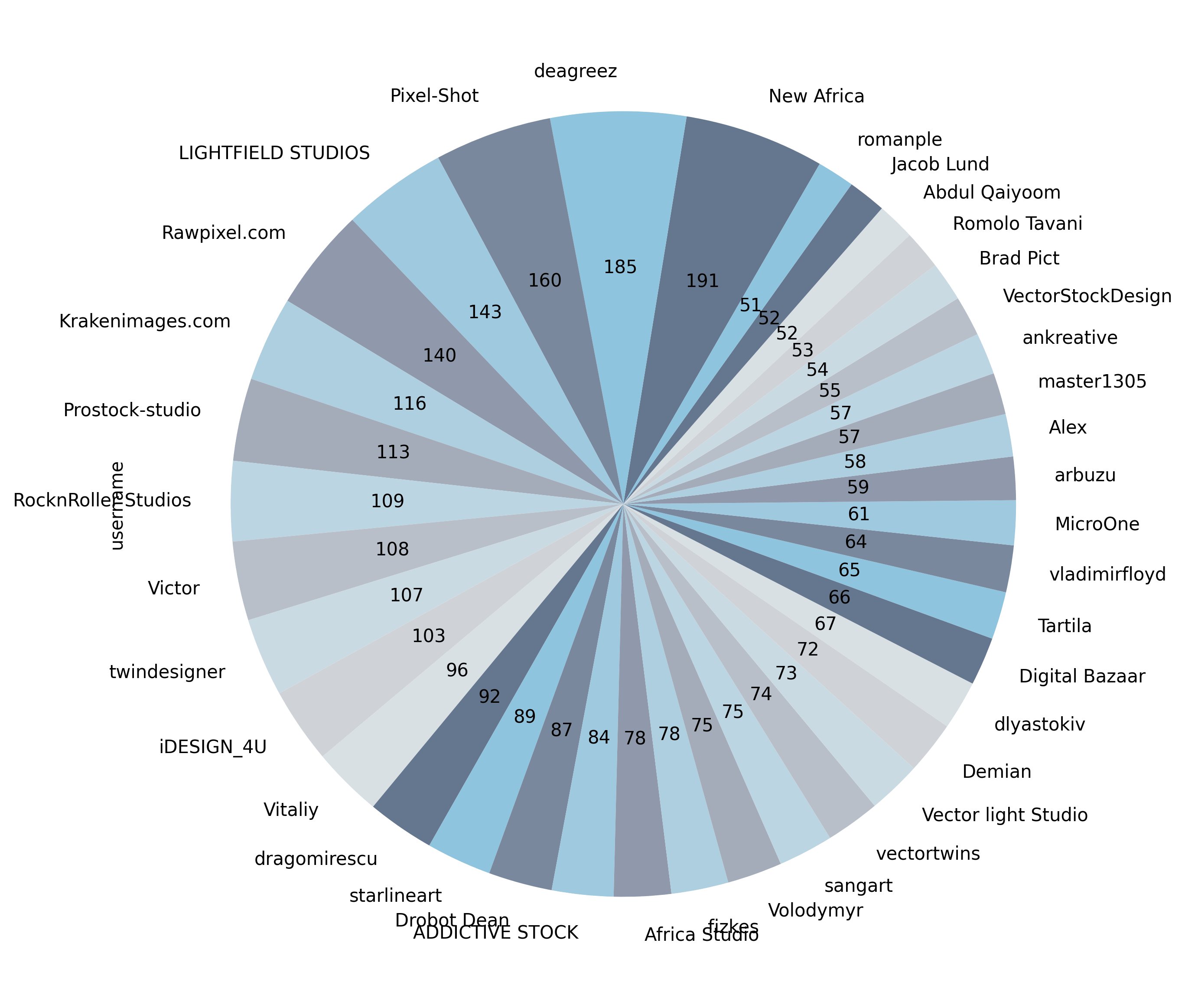 Adobe Stock Authors times in search
