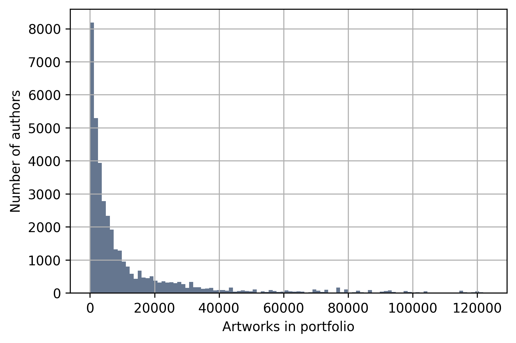 Portfolio size in Adobe Stock