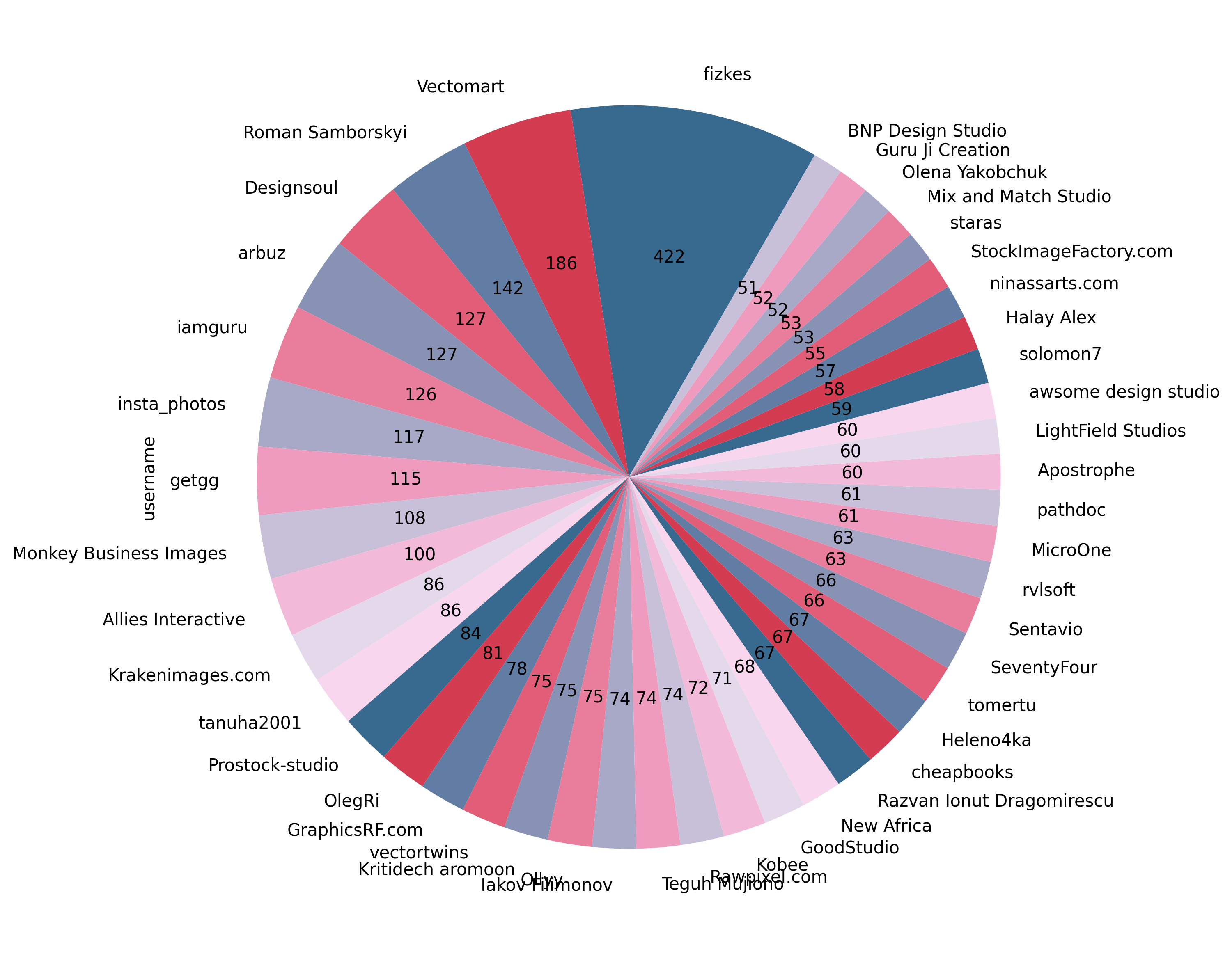 Shutterstock Authors times in search