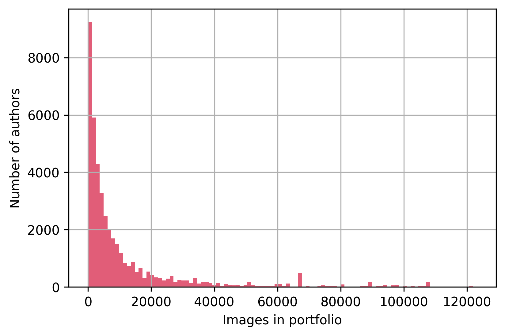 Portfolio size in Shutterstock