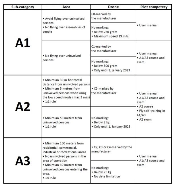 Drone flying restrictions