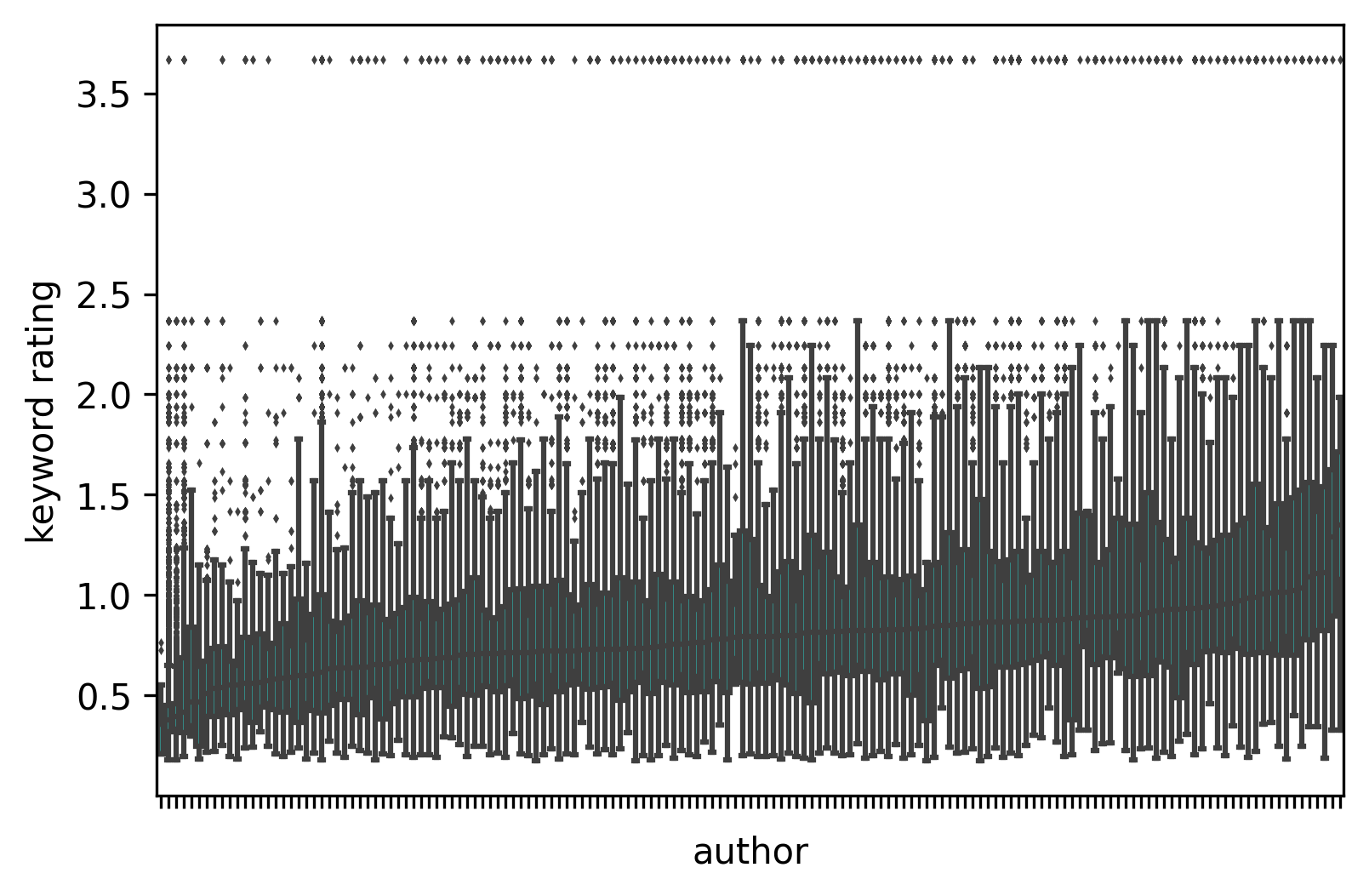 Authors keywords rating
