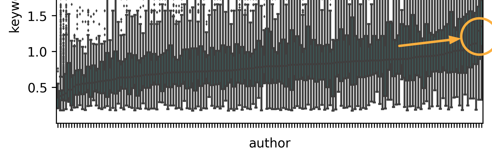 High competition authors