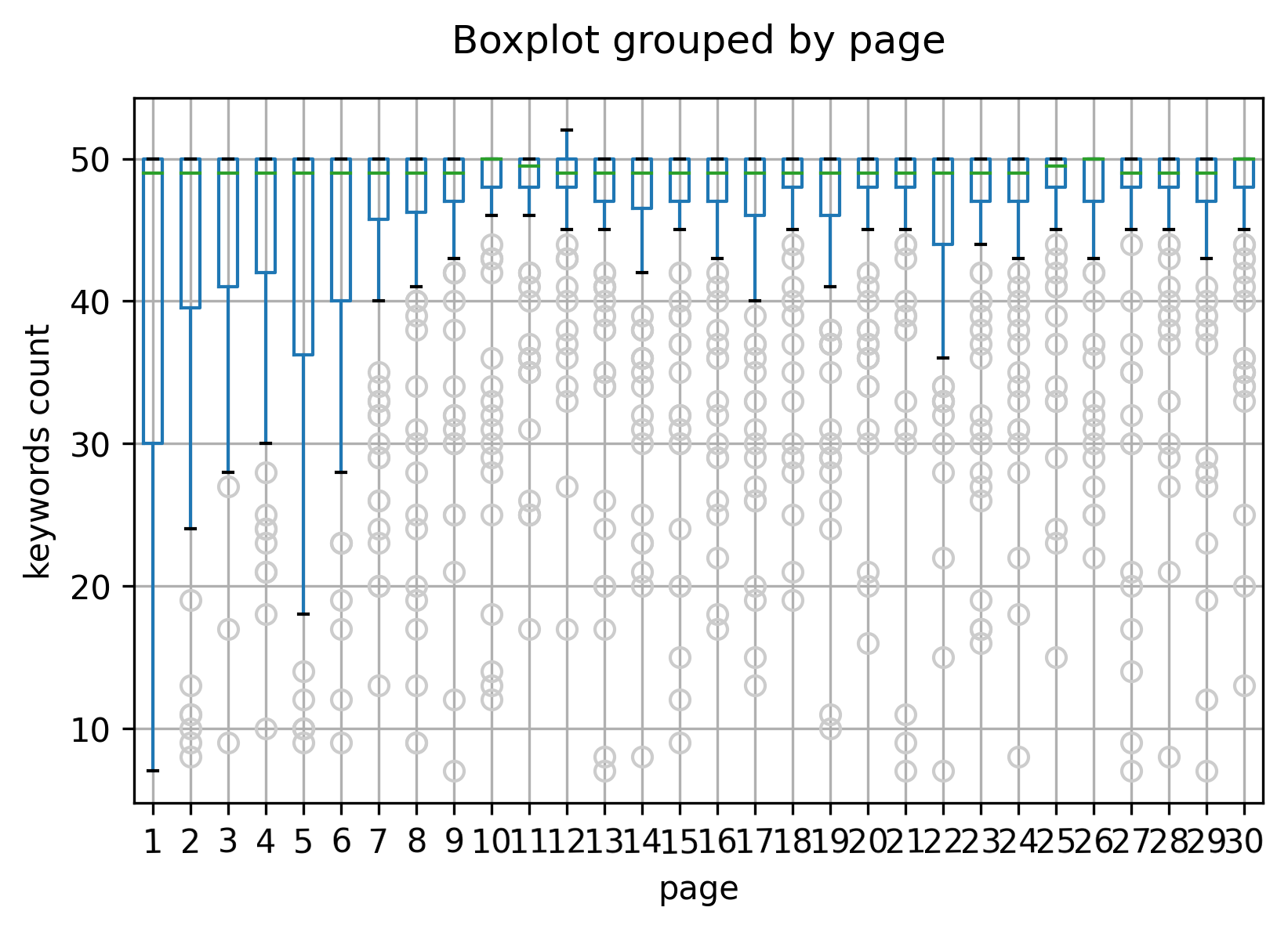Keywords counts per page