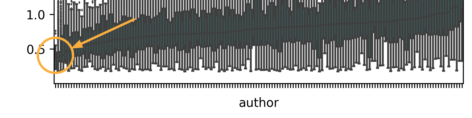 Low competition authors