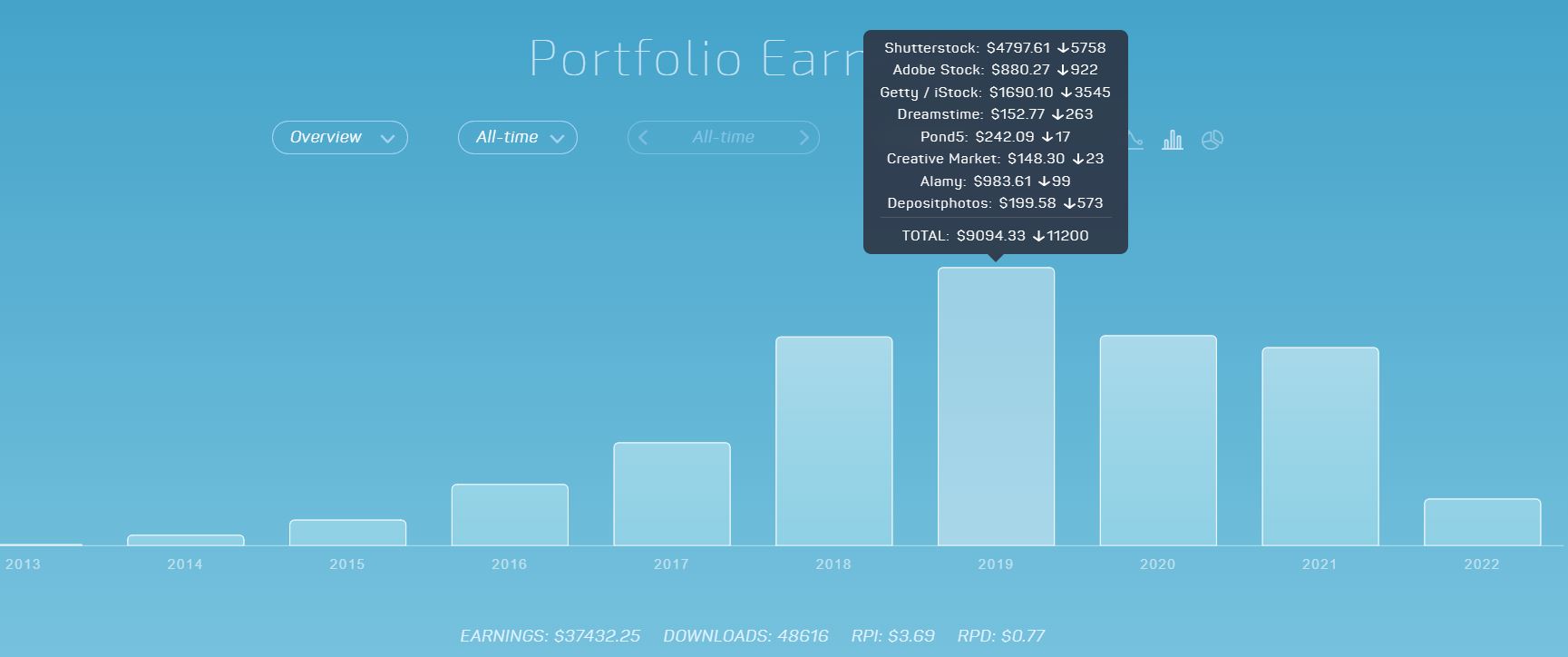 All-time earnings