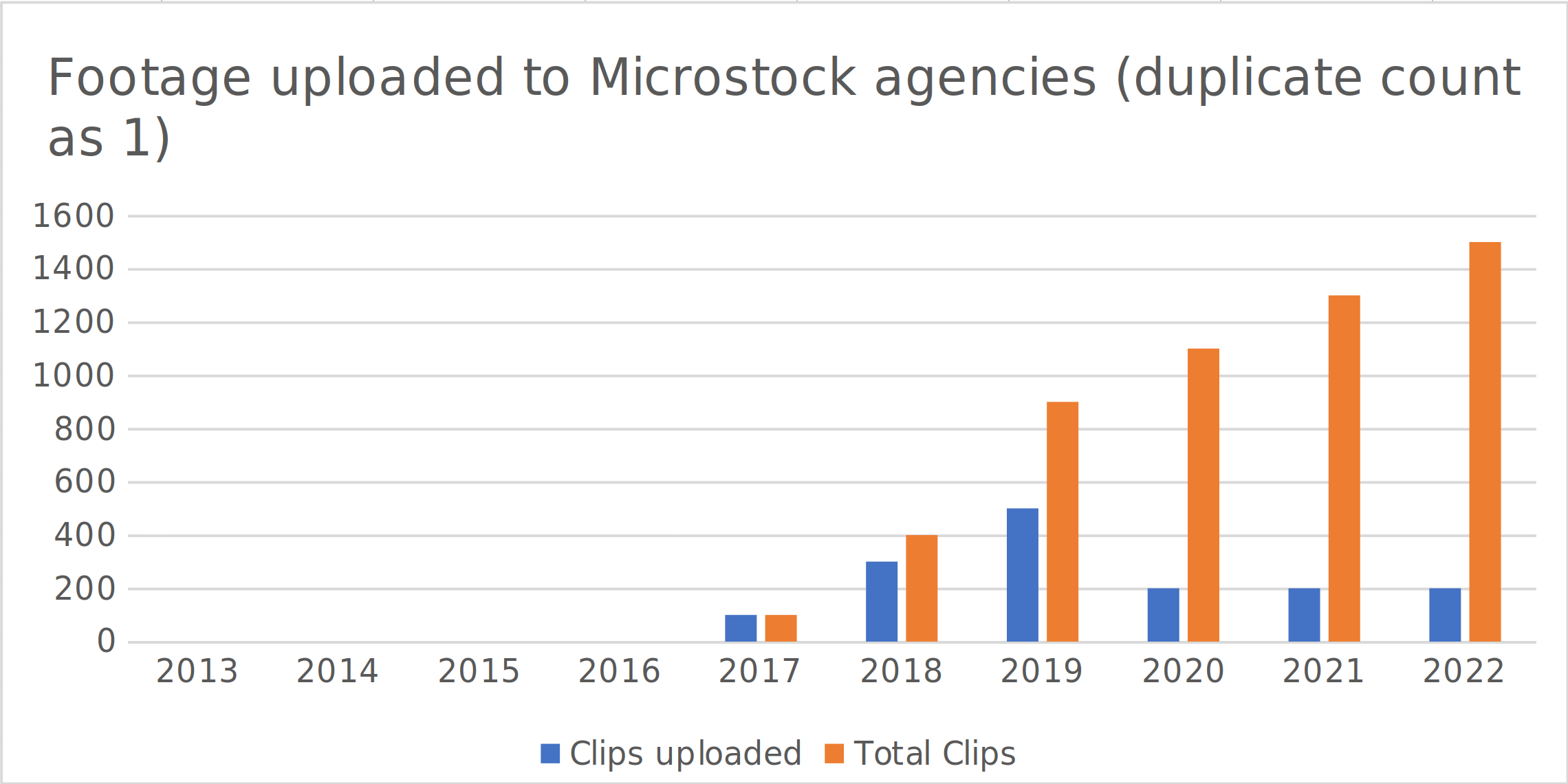footage stats