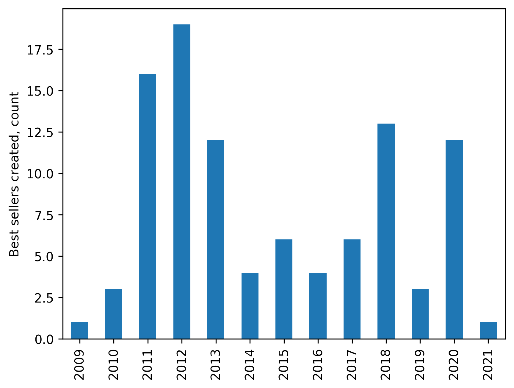 Best sellers per year