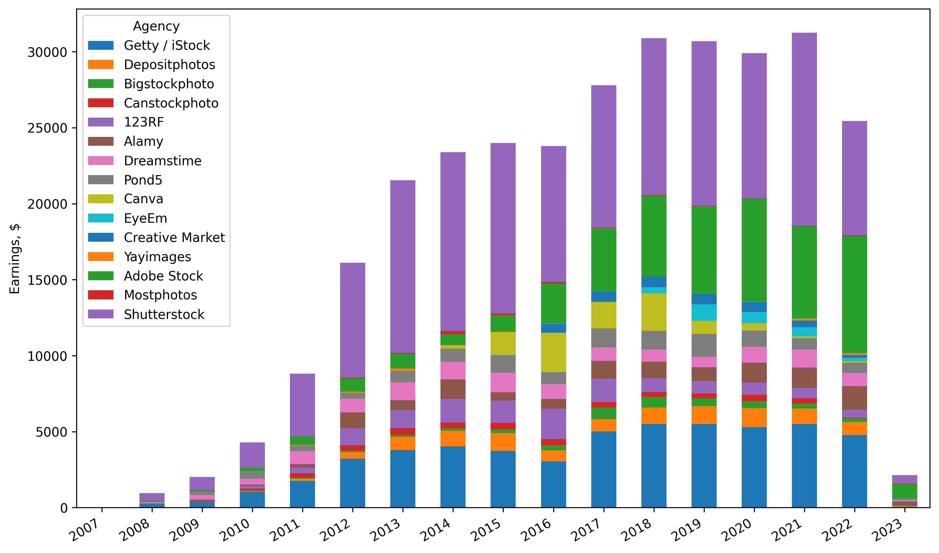 Earnings per agency year