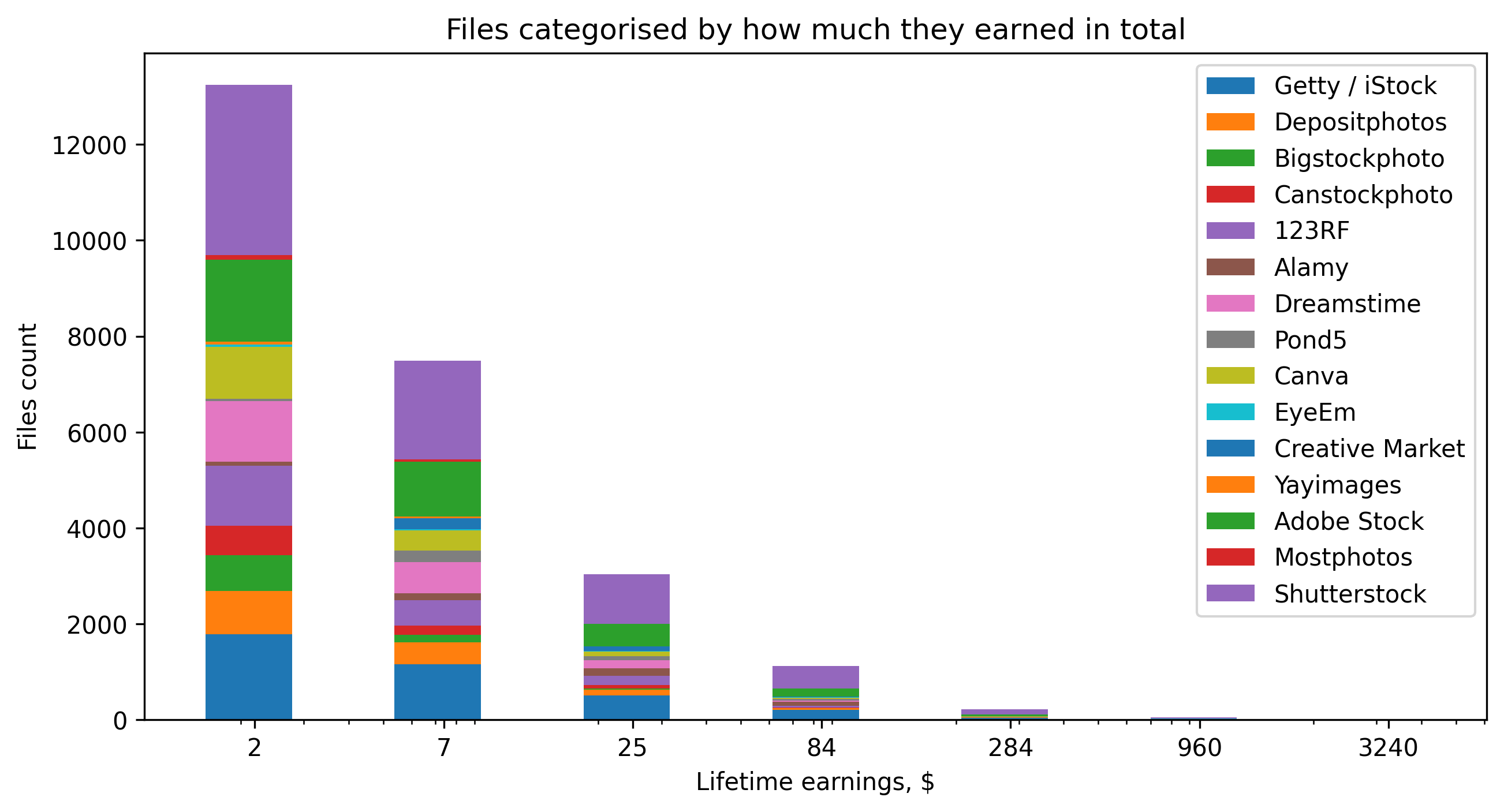 Files income groups