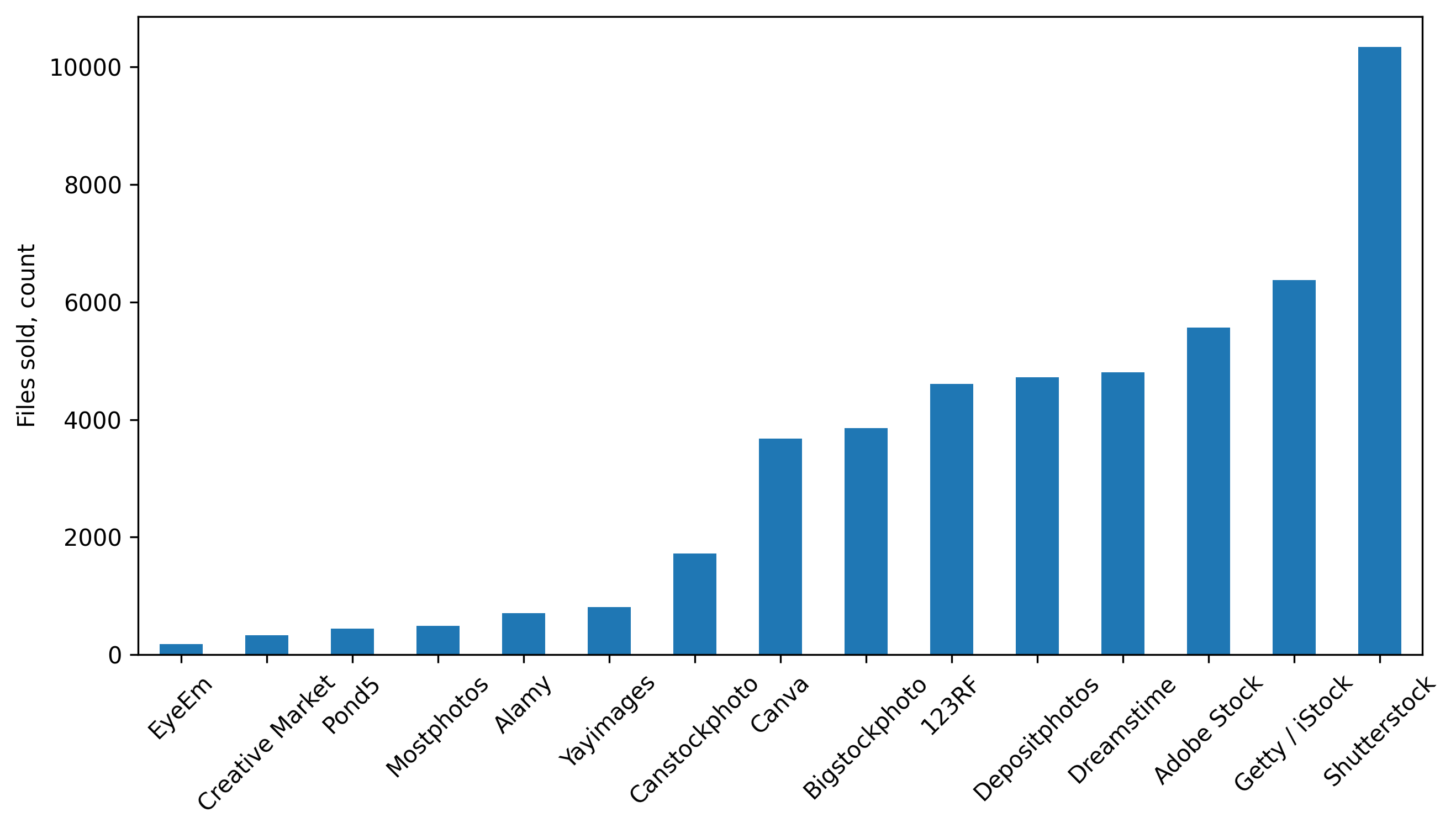 Files sold per agency