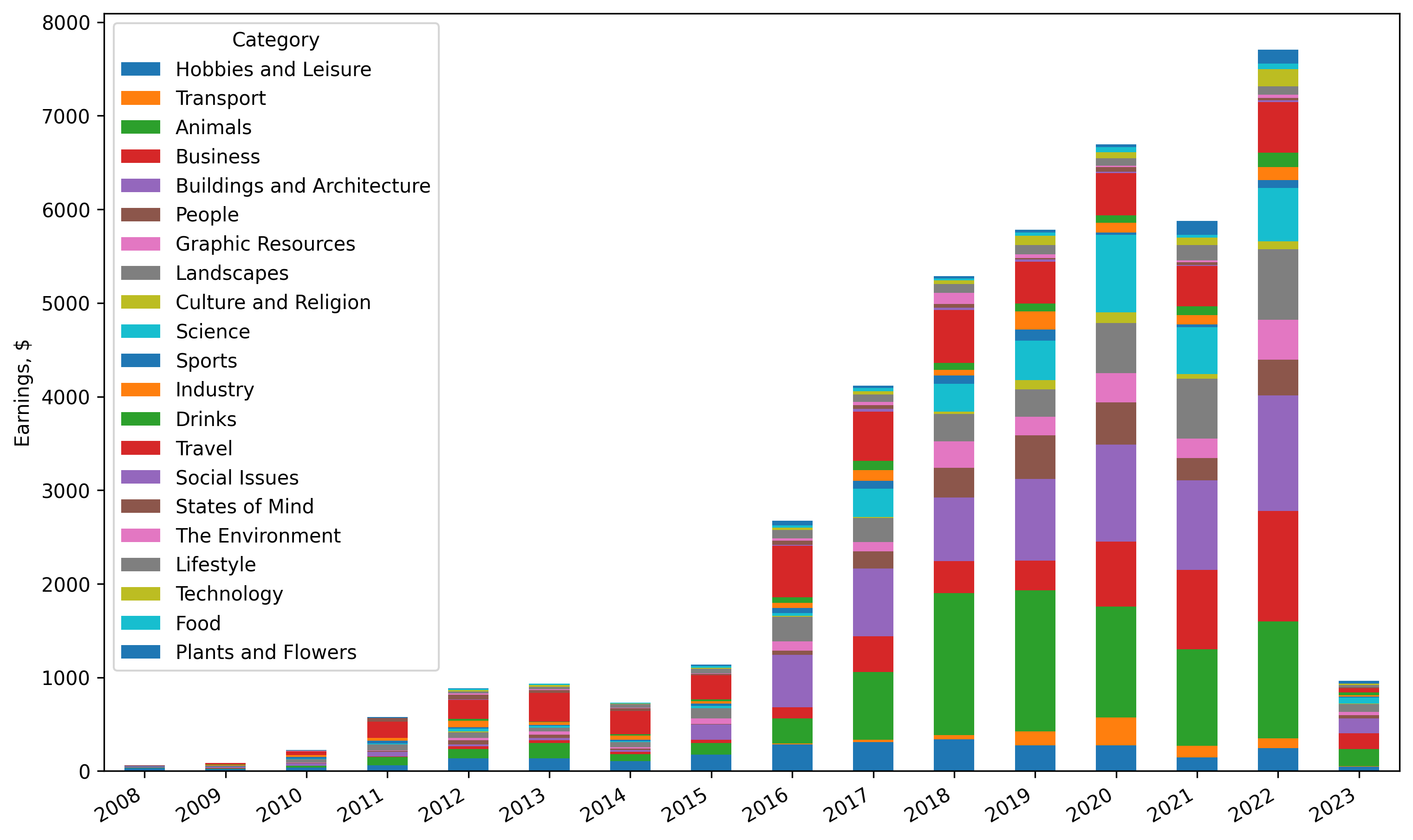 Adobe Stock per category per year