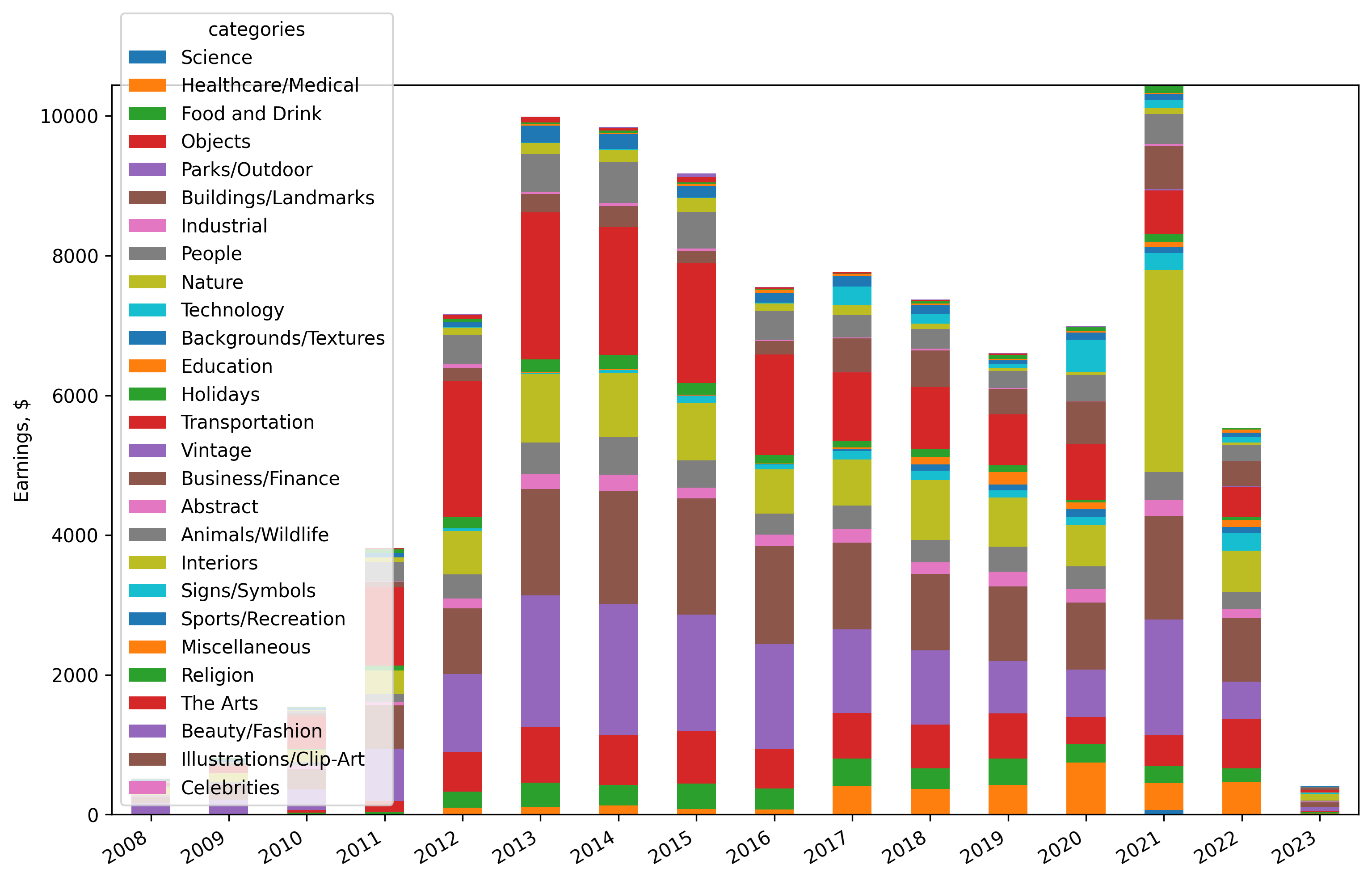 Shutterstock per category per year