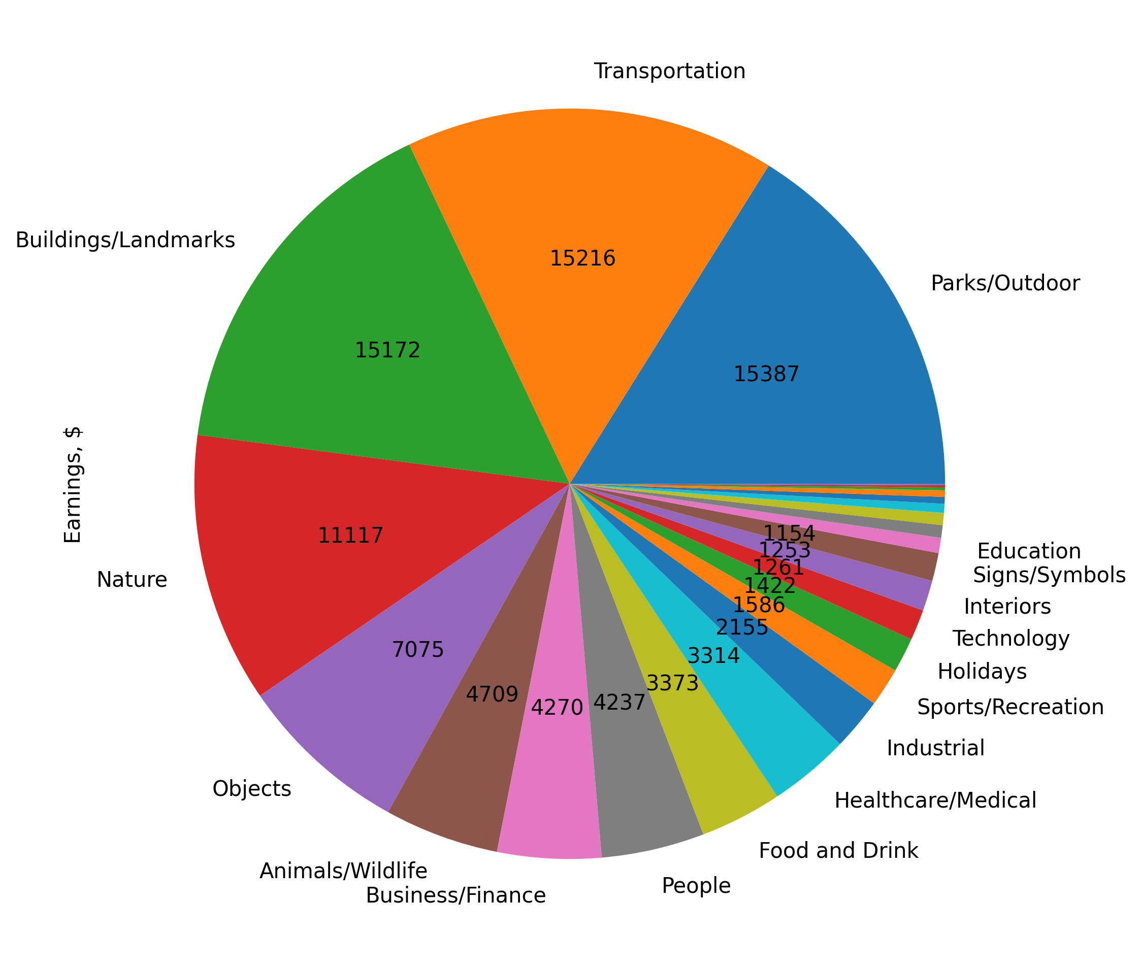 Shutterstock per category