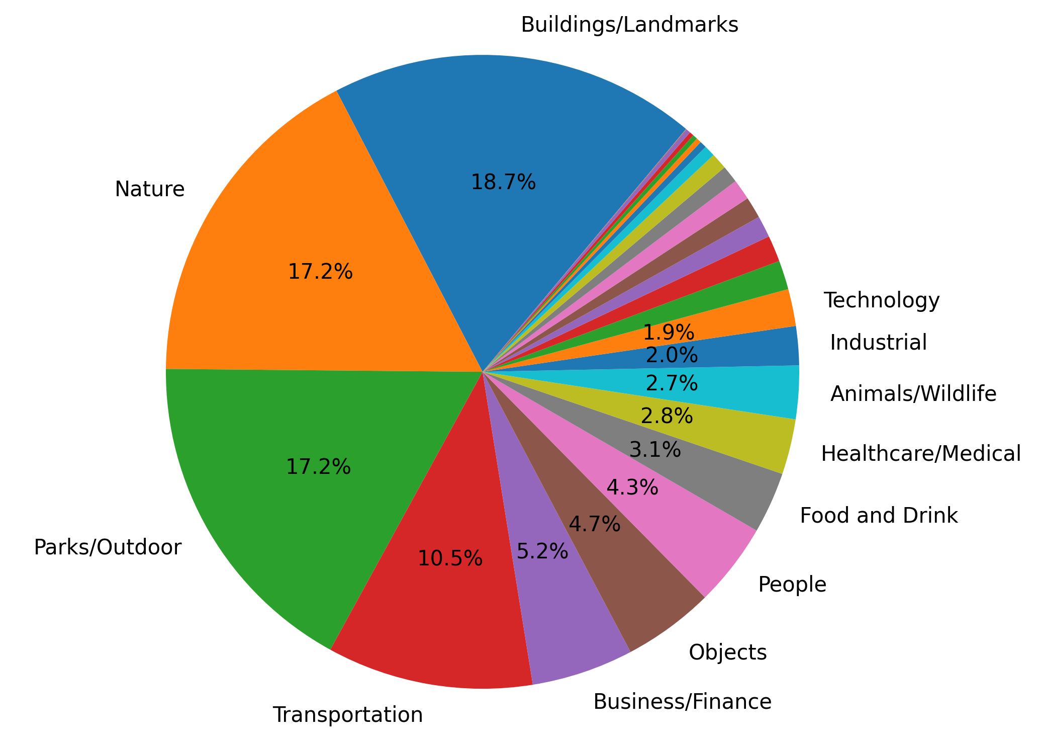 Shutterstock portfolio composition