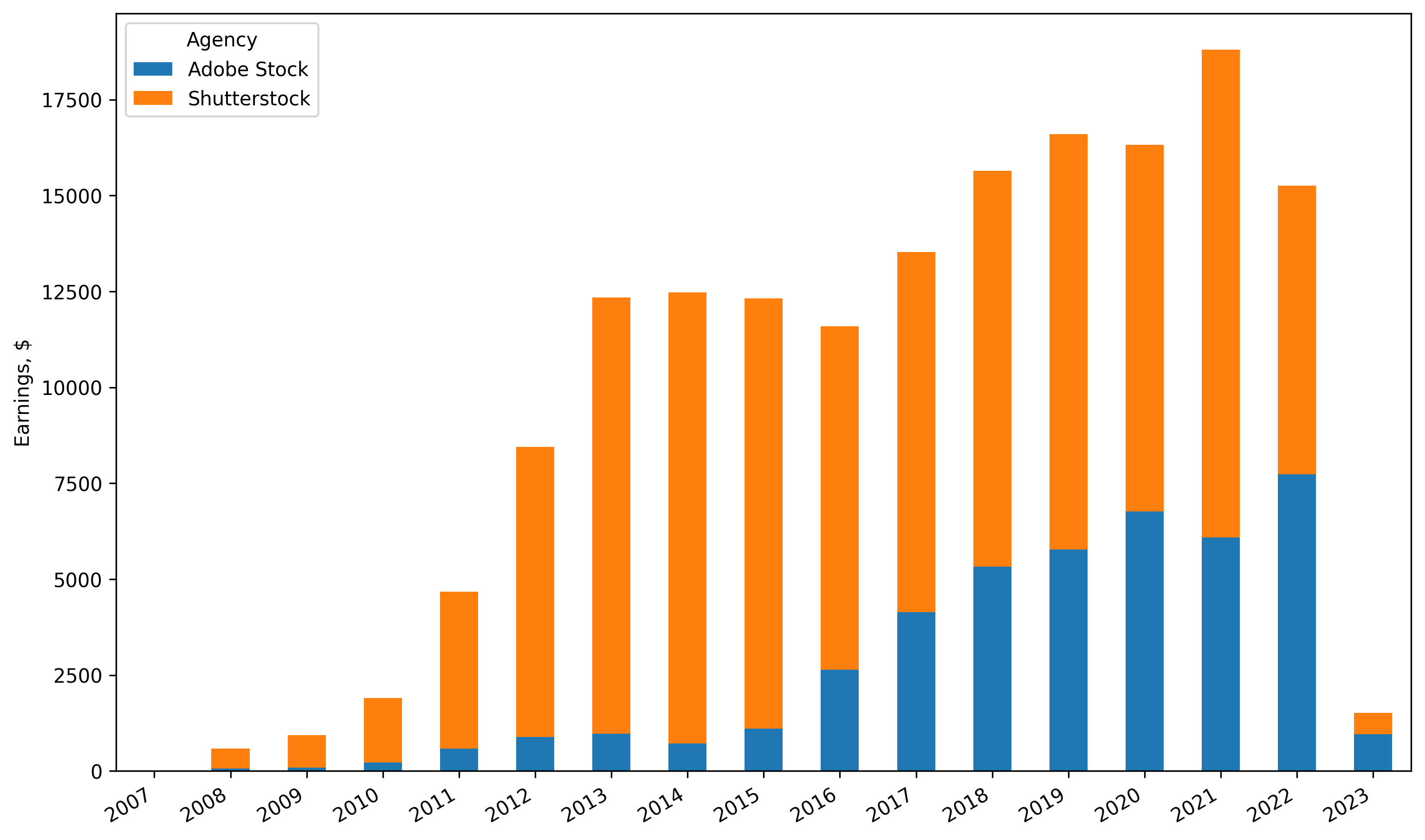 Shutterstock vs Adobe Stock