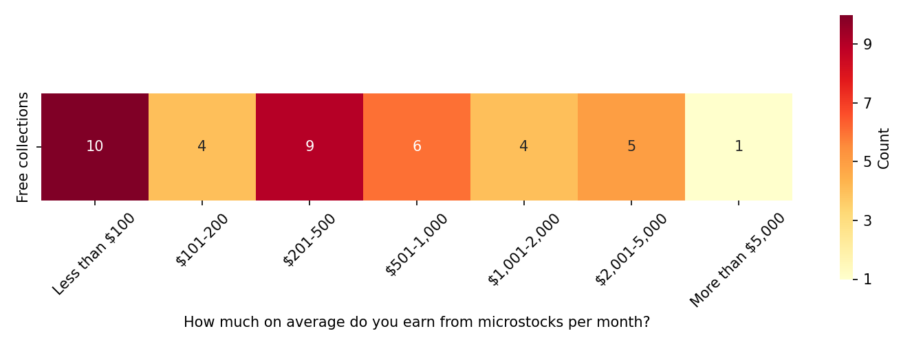 Earnings free collections