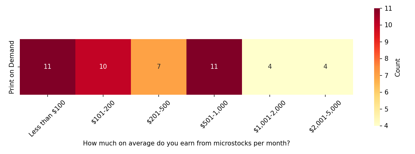Earnings print on demand