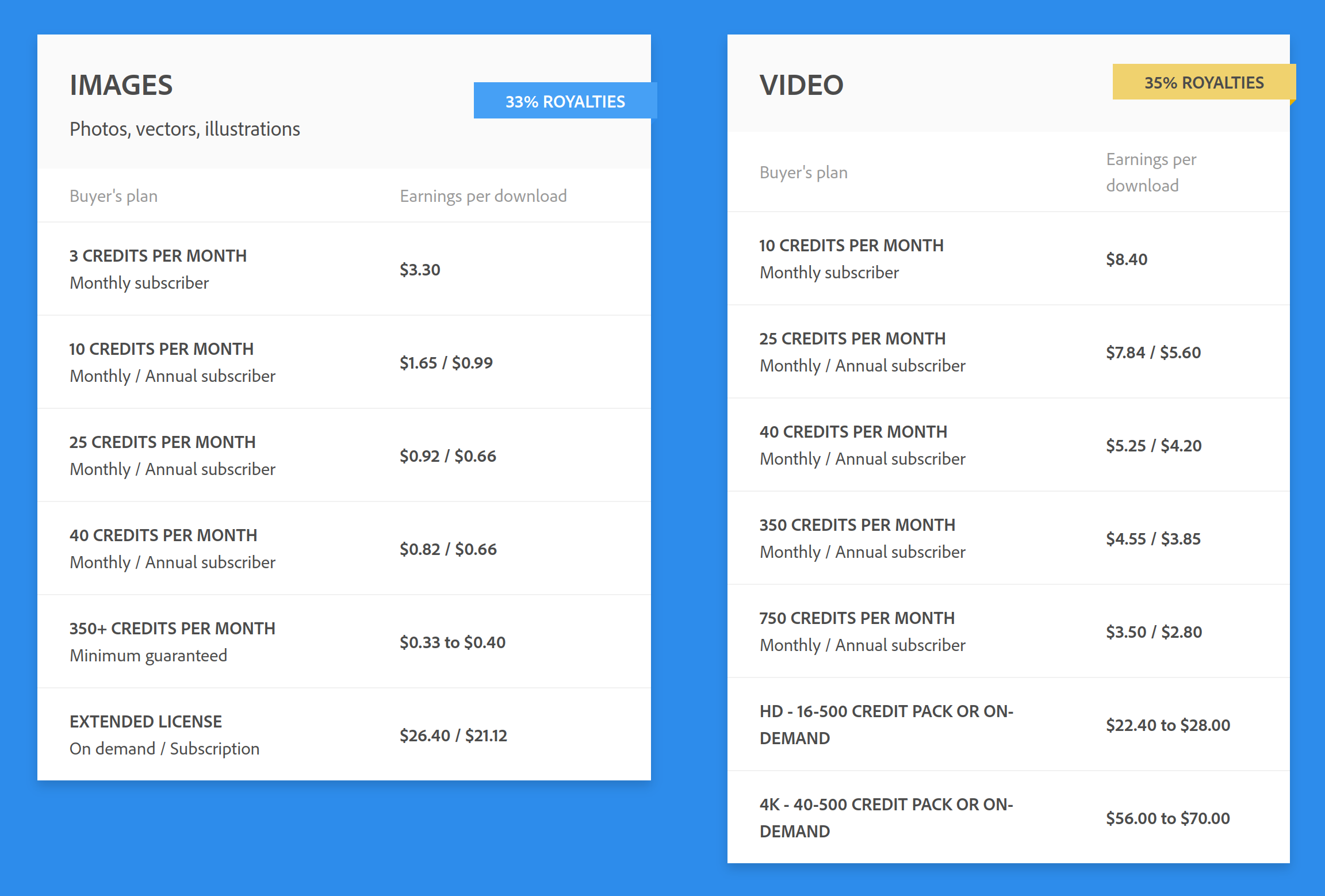 Adobe Stock’s earnings percentages