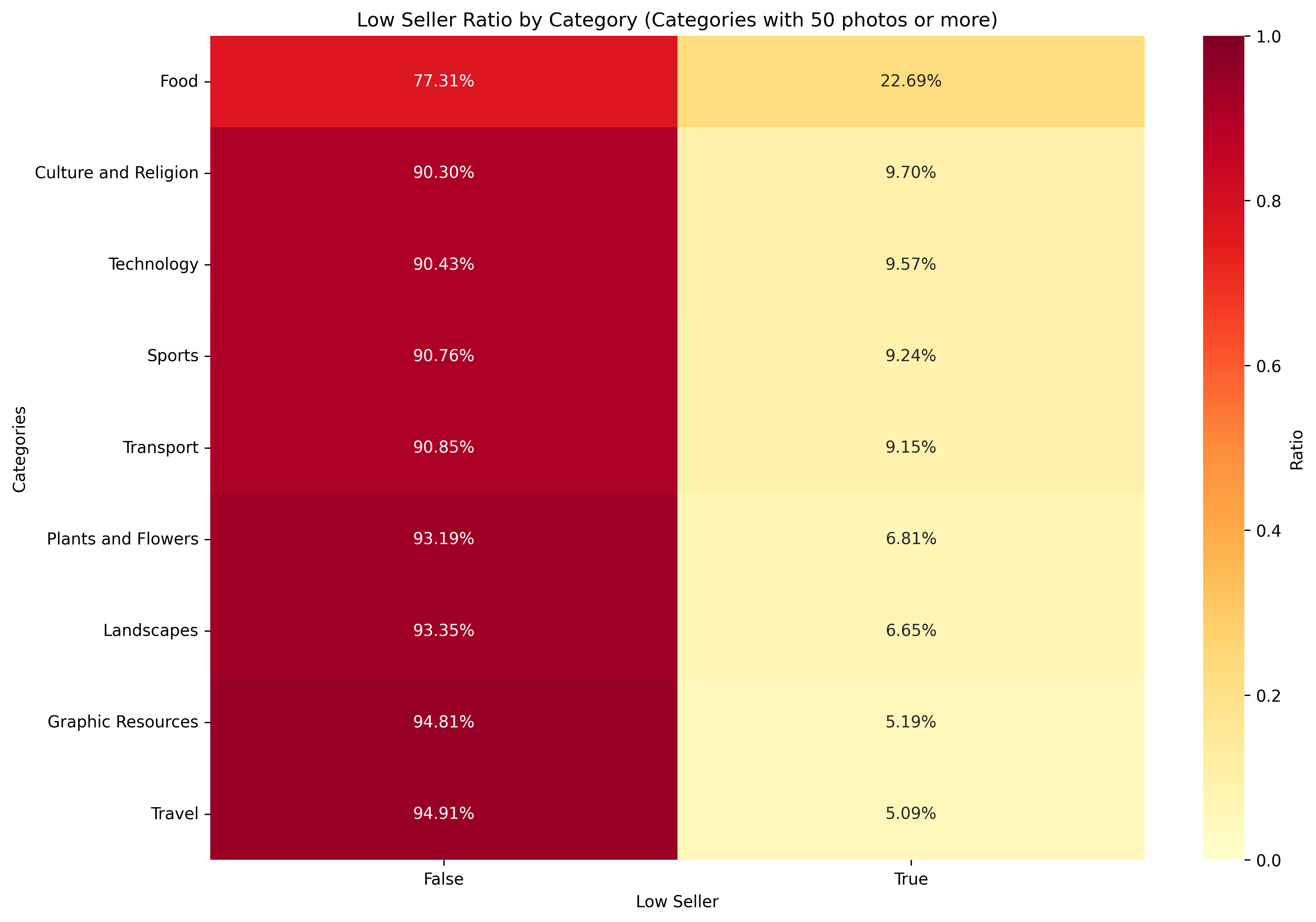 Unsold categories on Adobe Stock