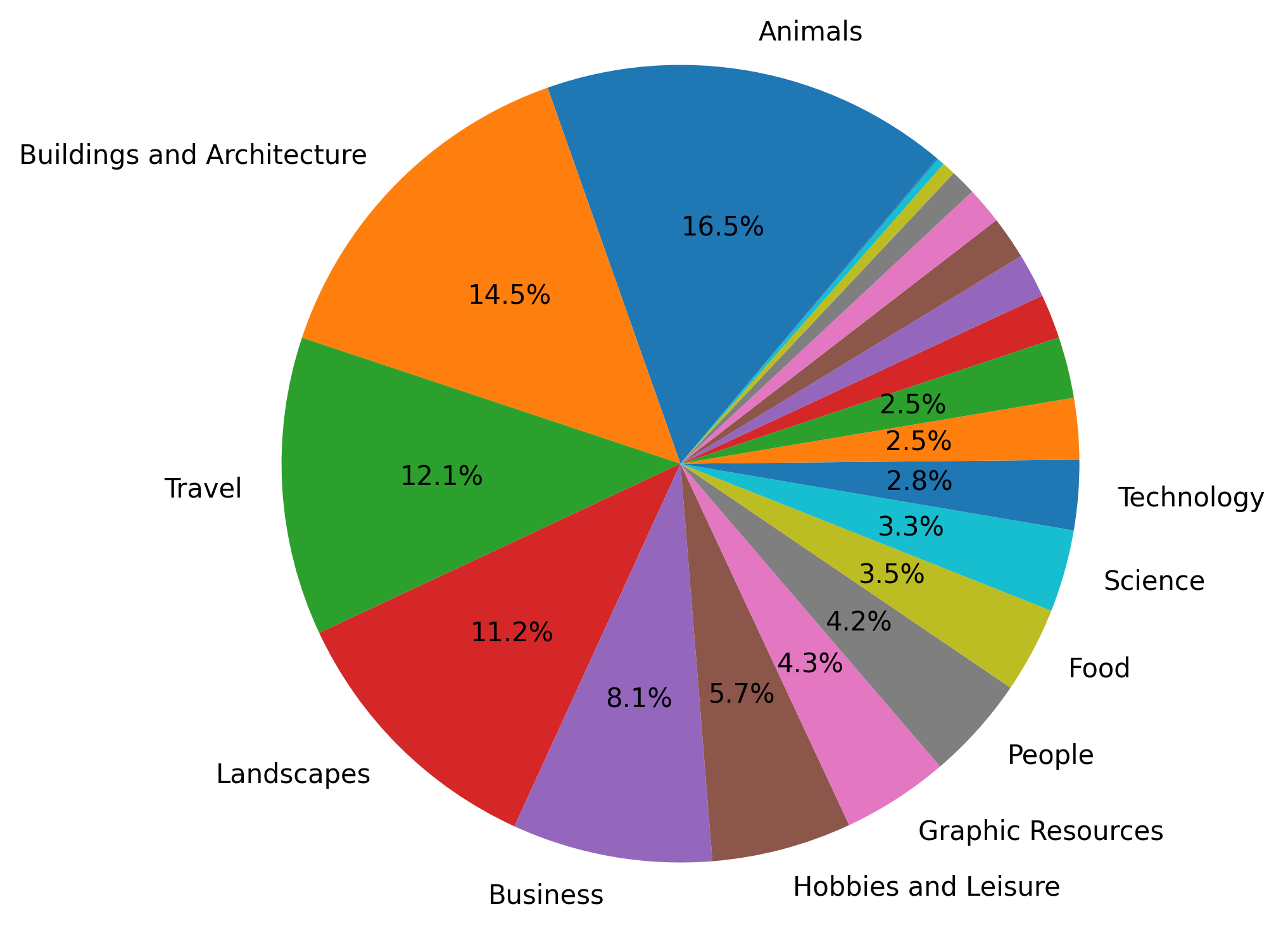 Unsold categories on Adobe Stock