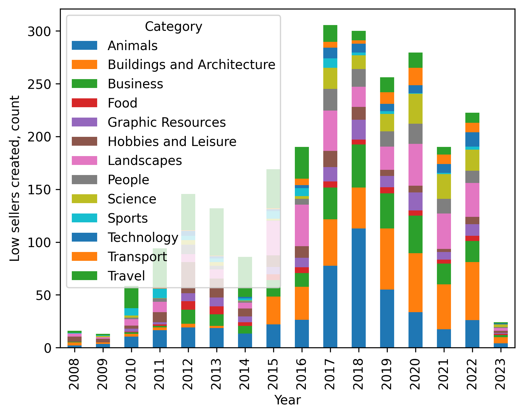 Low earners categories per year