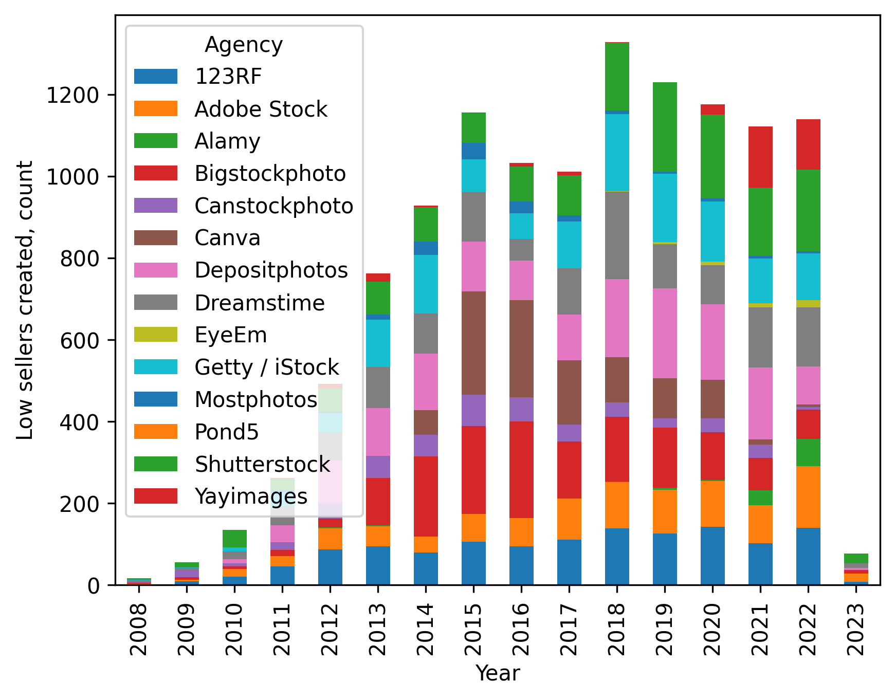 Low earners per year