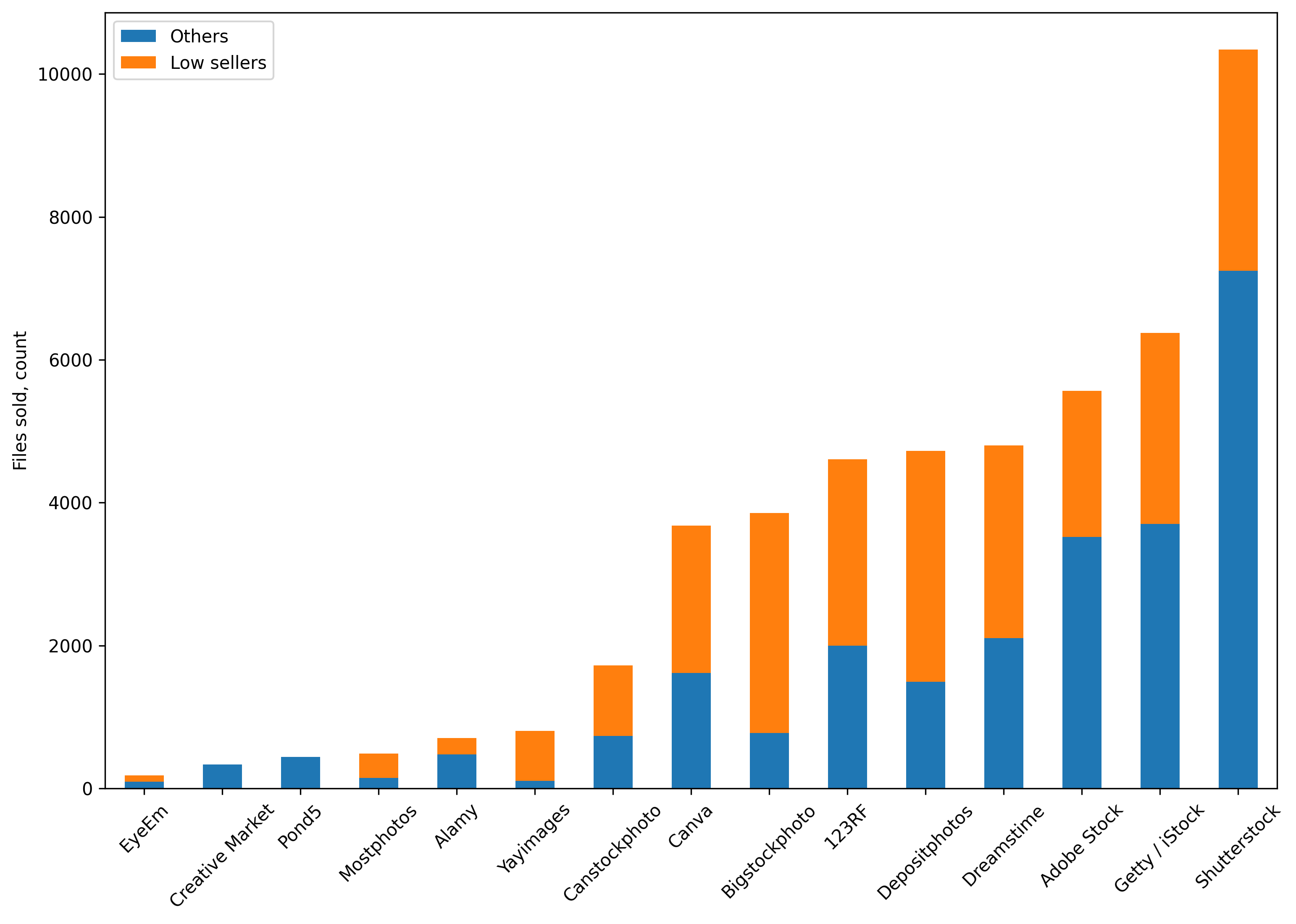 Low earners vs others