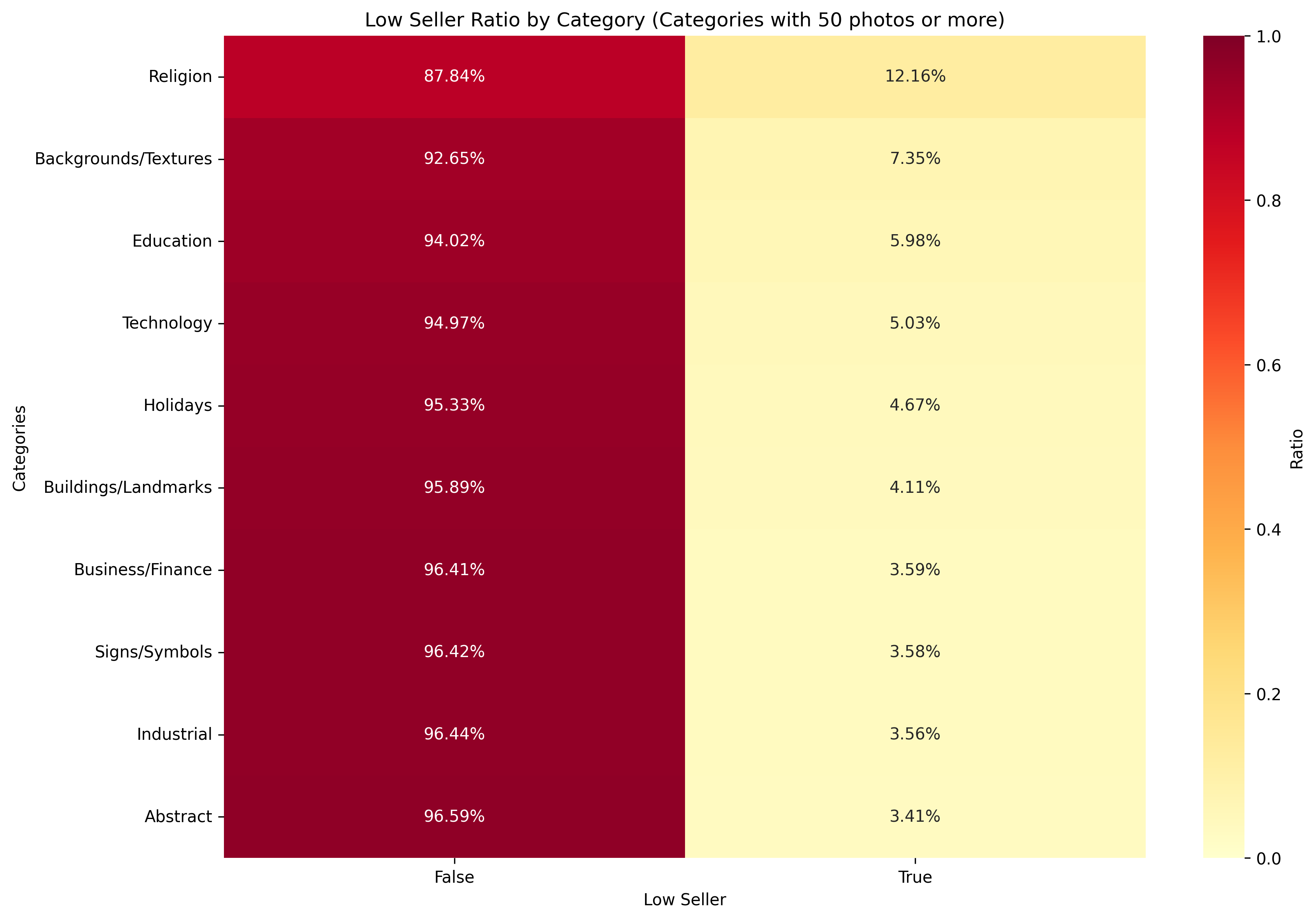 Unsold categories on Shutterstock