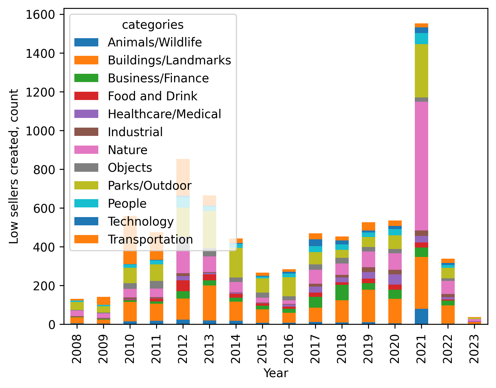 Low earners categories per year